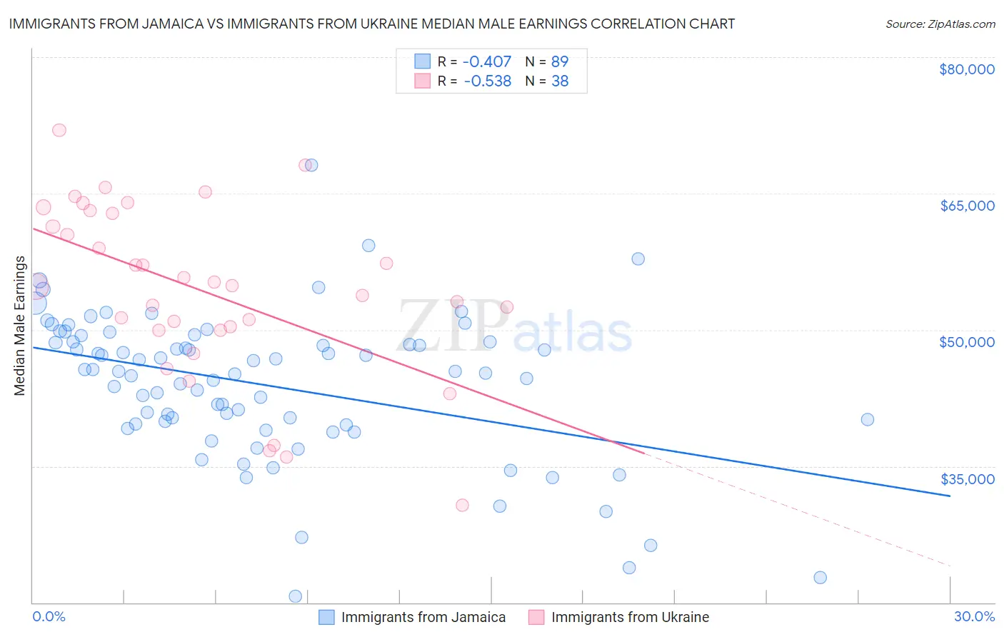 Immigrants from Jamaica vs Immigrants from Ukraine Median Male Earnings