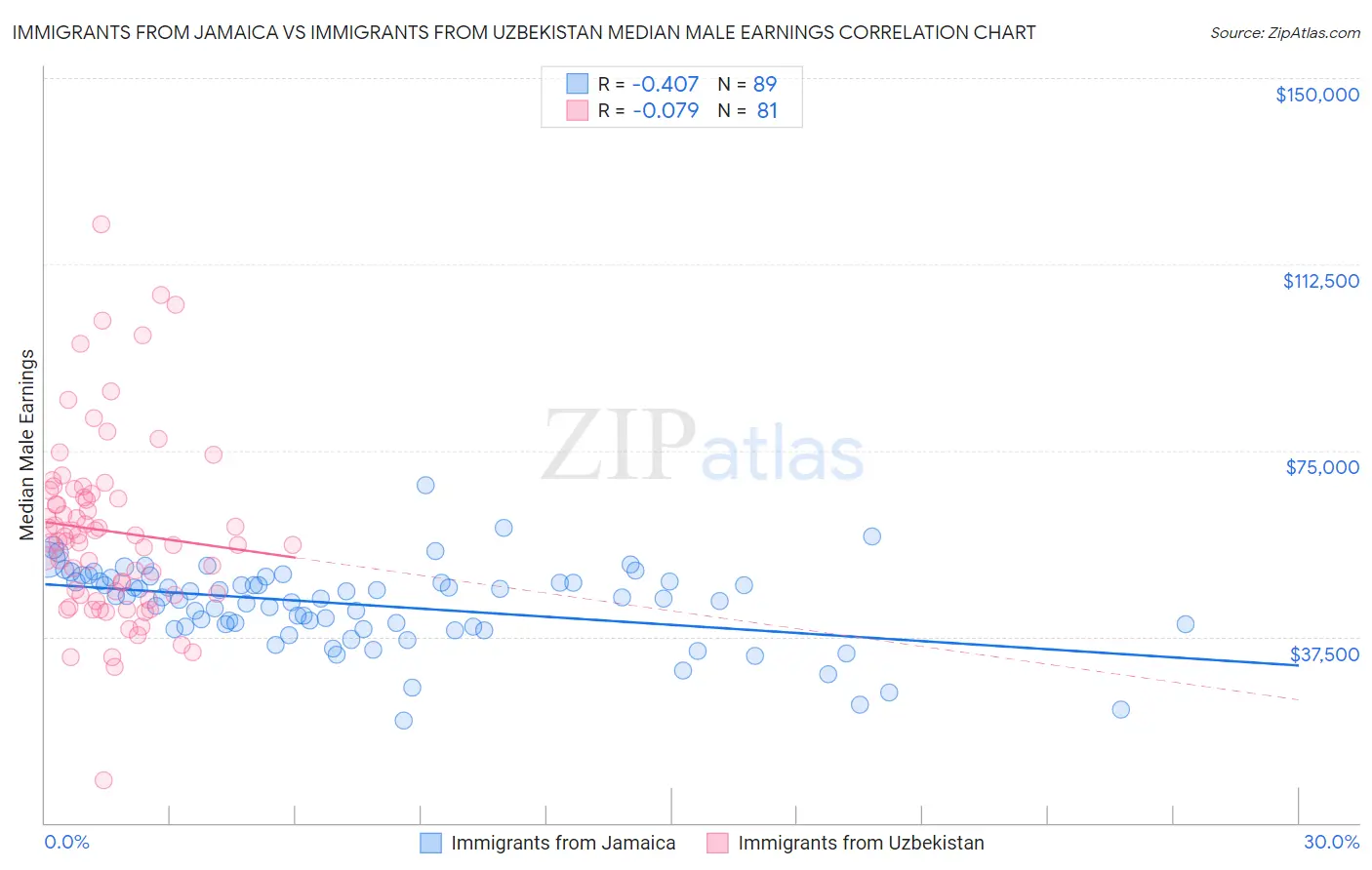Immigrants from Jamaica vs Immigrants from Uzbekistan Median Male Earnings