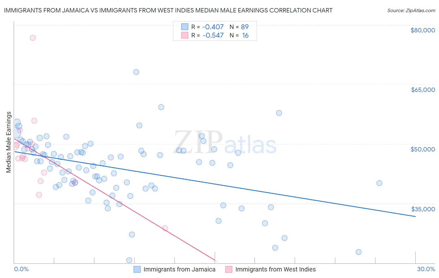 Immigrants from Jamaica vs Immigrants from West Indies Median Male Earnings