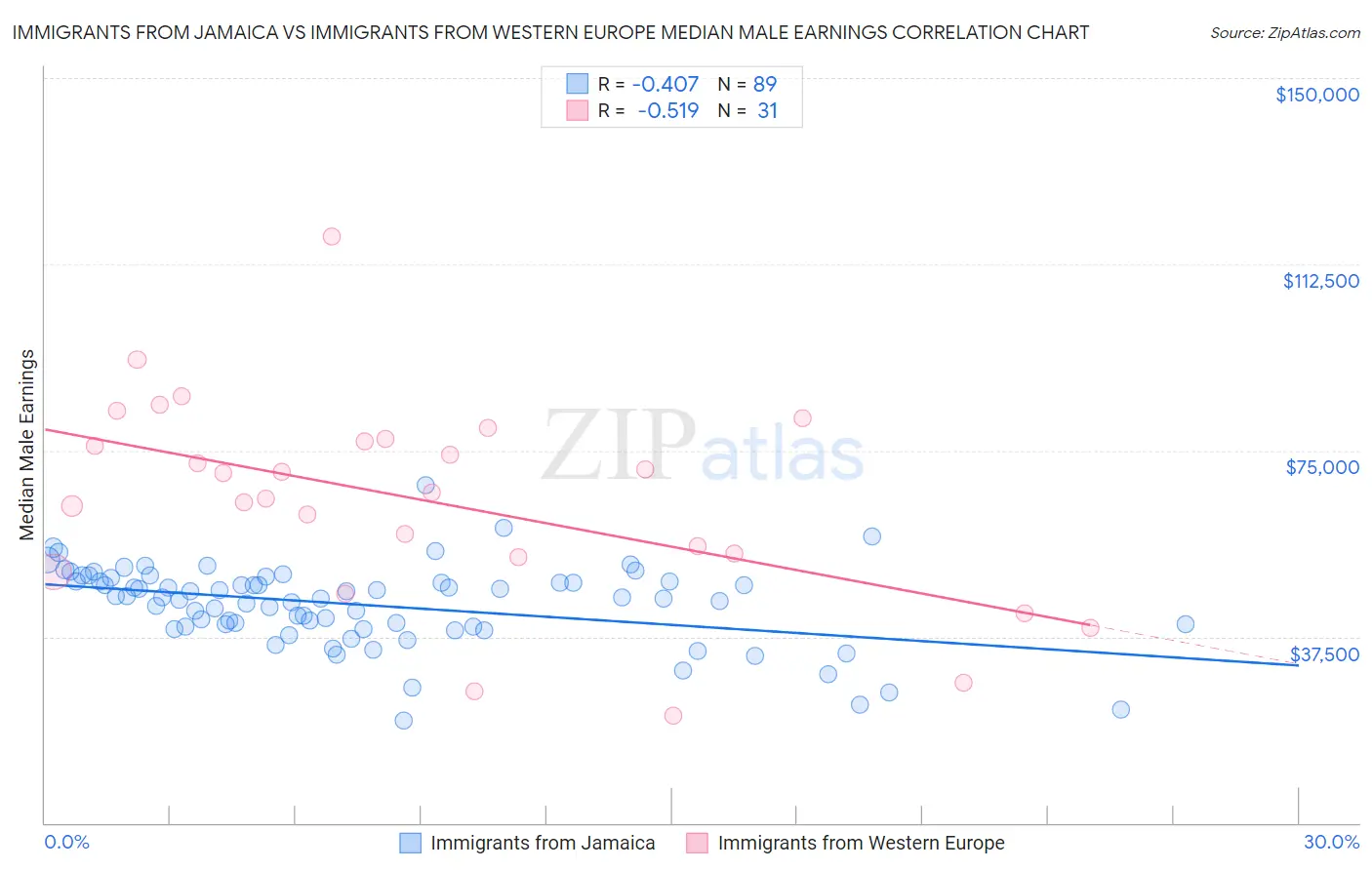 Immigrants from Jamaica vs Immigrants from Western Europe Median Male Earnings