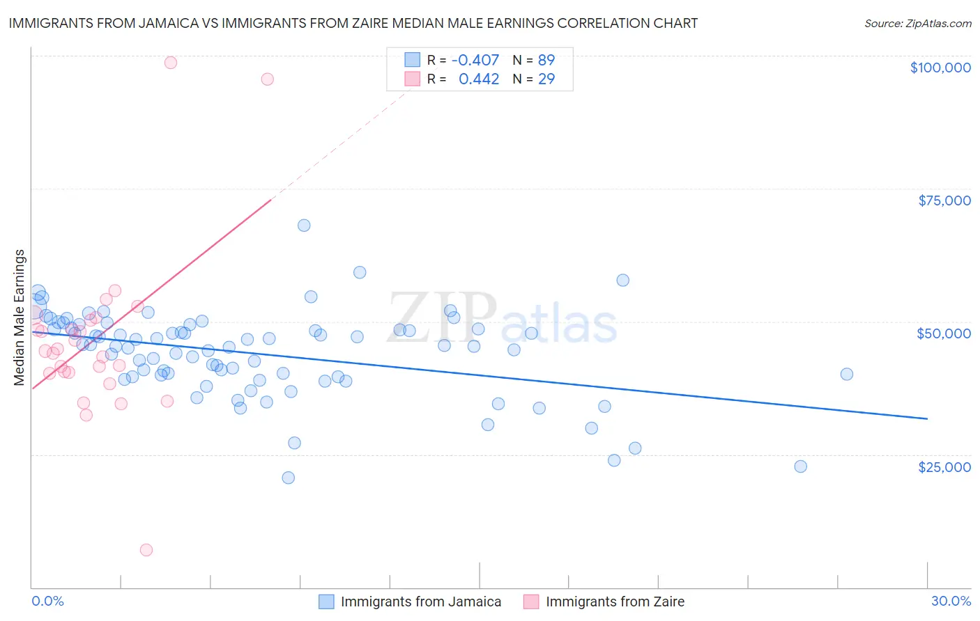 Immigrants from Jamaica vs Immigrants from Zaire Median Male Earnings