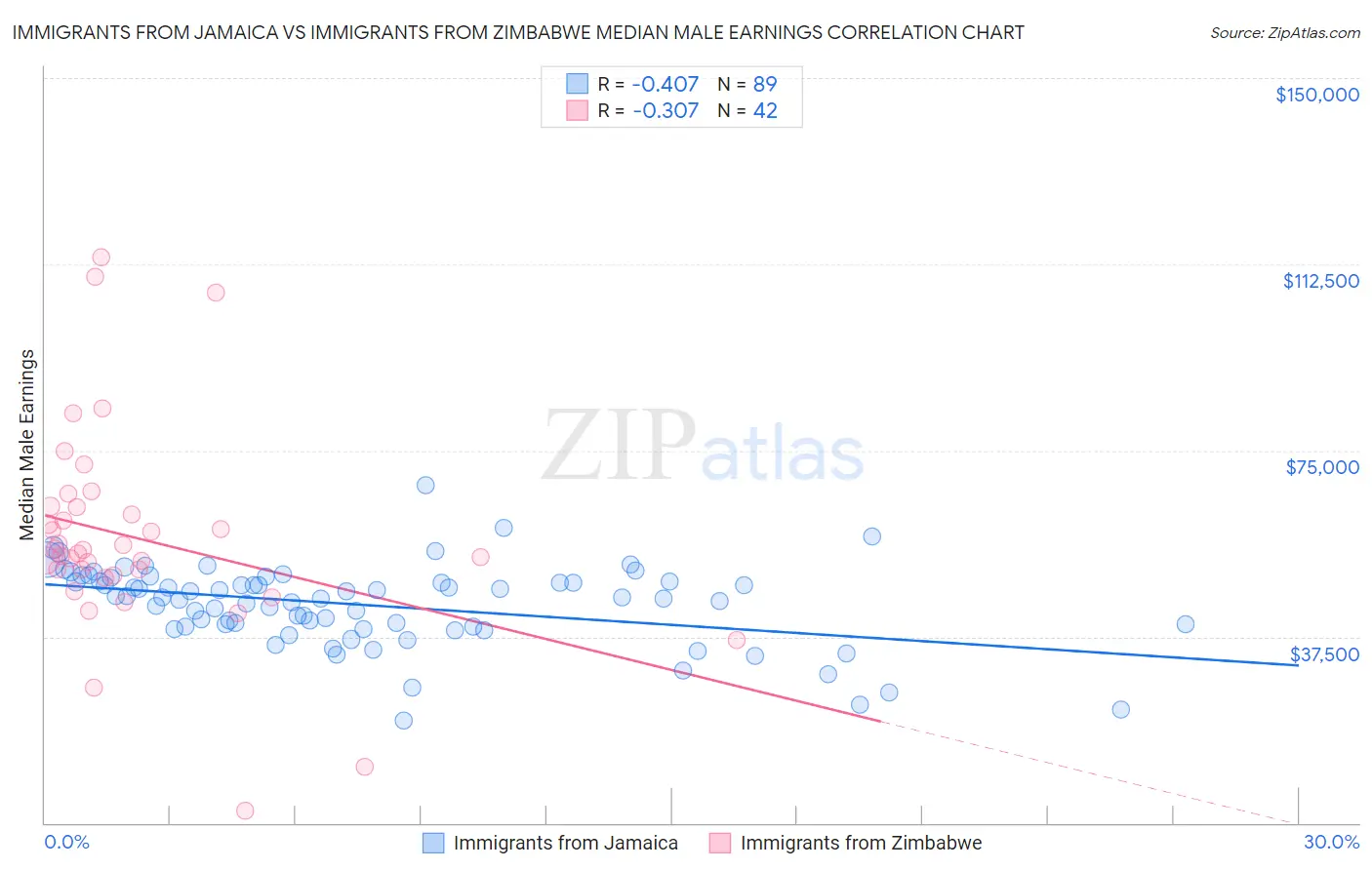 Immigrants from Jamaica vs Immigrants from Zimbabwe Median Male Earnings