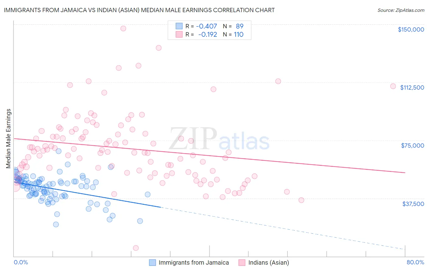 Immigrants from Jamaica vs Indian (Asian) Median Male Earnings