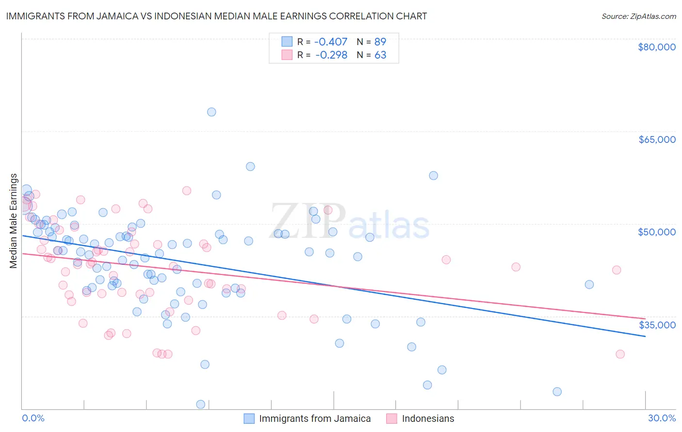 Immigrants from Jamaica vs Indonesian Median Male Earnings