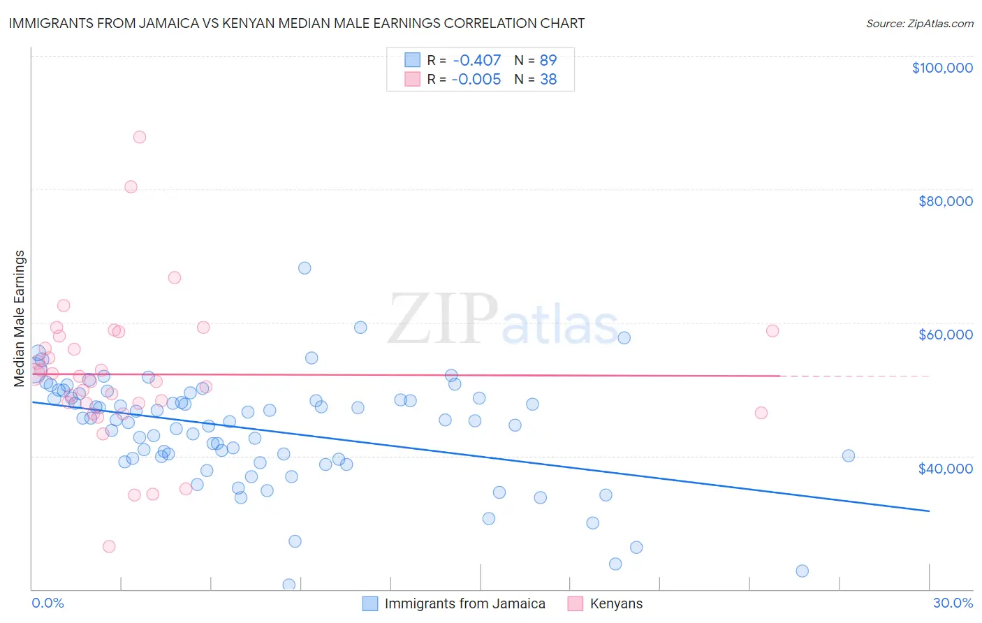 Immigrants from Jamaica vs Kenyan Median Male Earnings