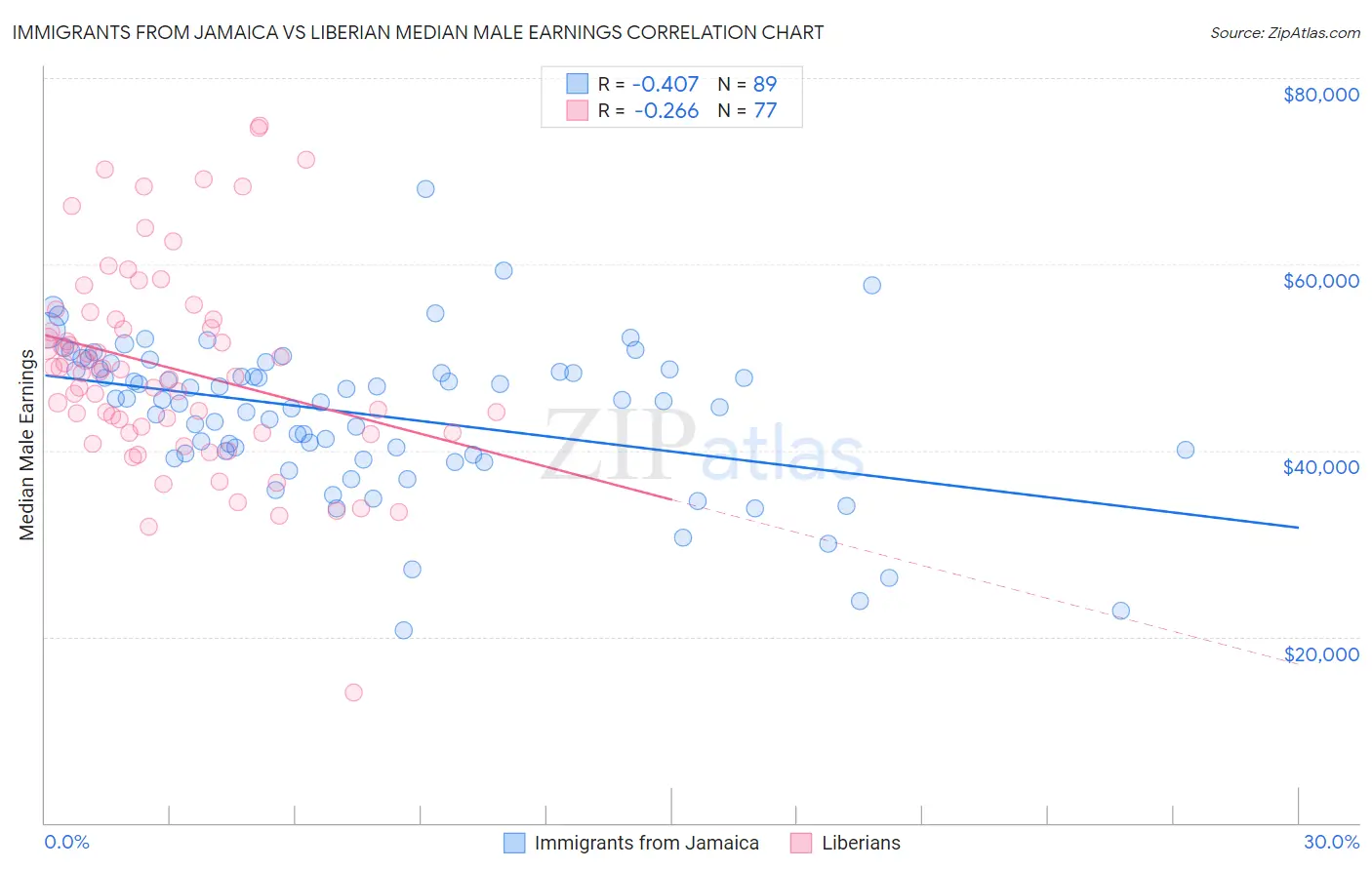 Immigrants from Jamaica vs Liberian Median Male Earnings