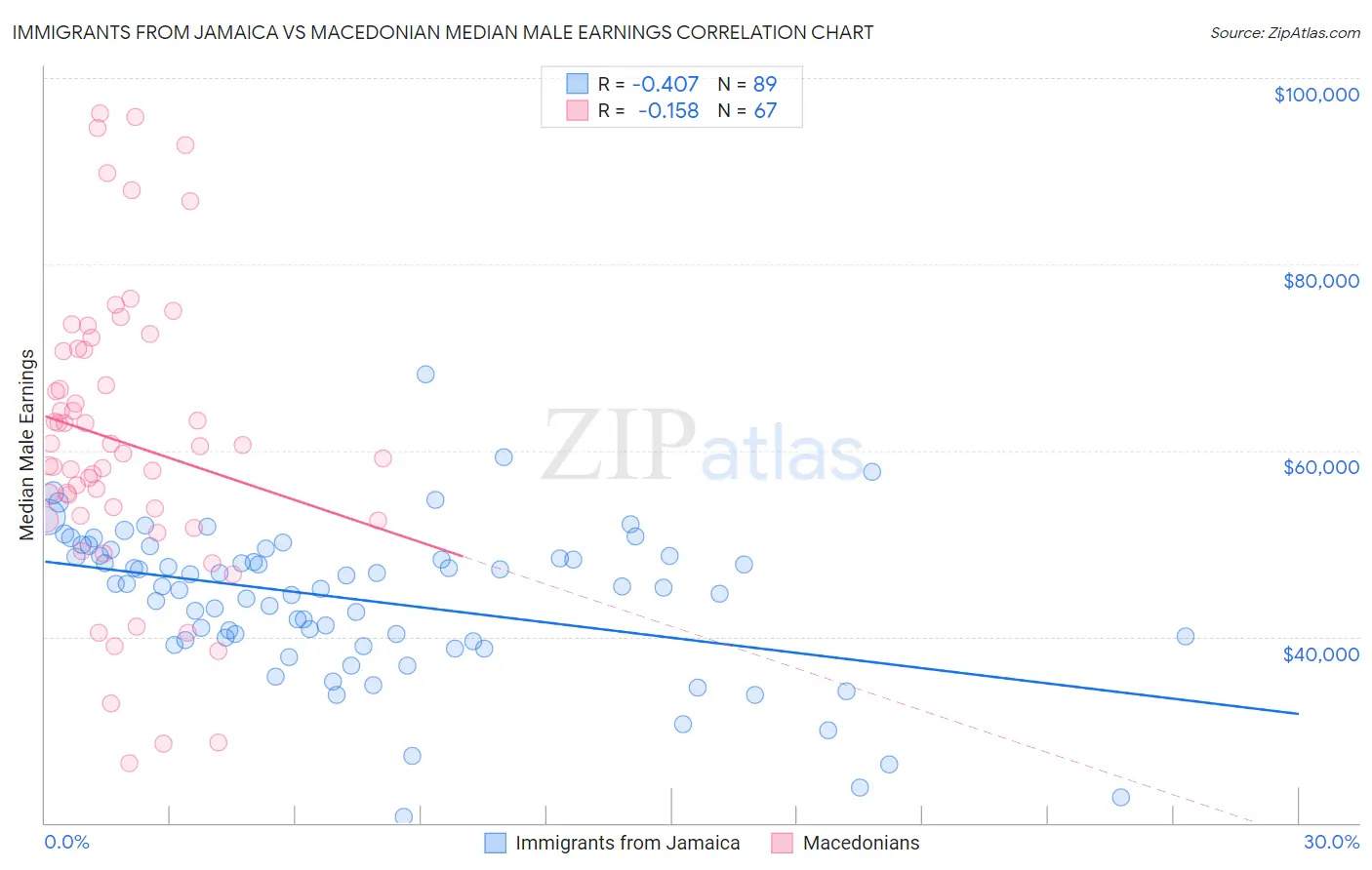 Immigrants from Jamaica vs Macedonian Median Male Earnings