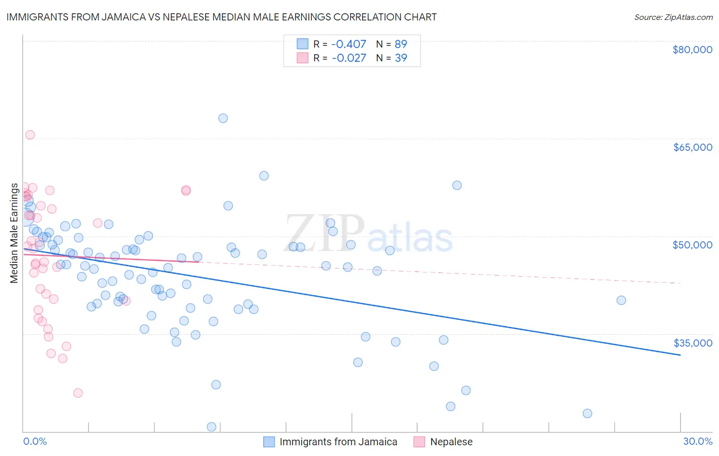 Immigrants from Jamaica vs Nepalese Median Male Earnings