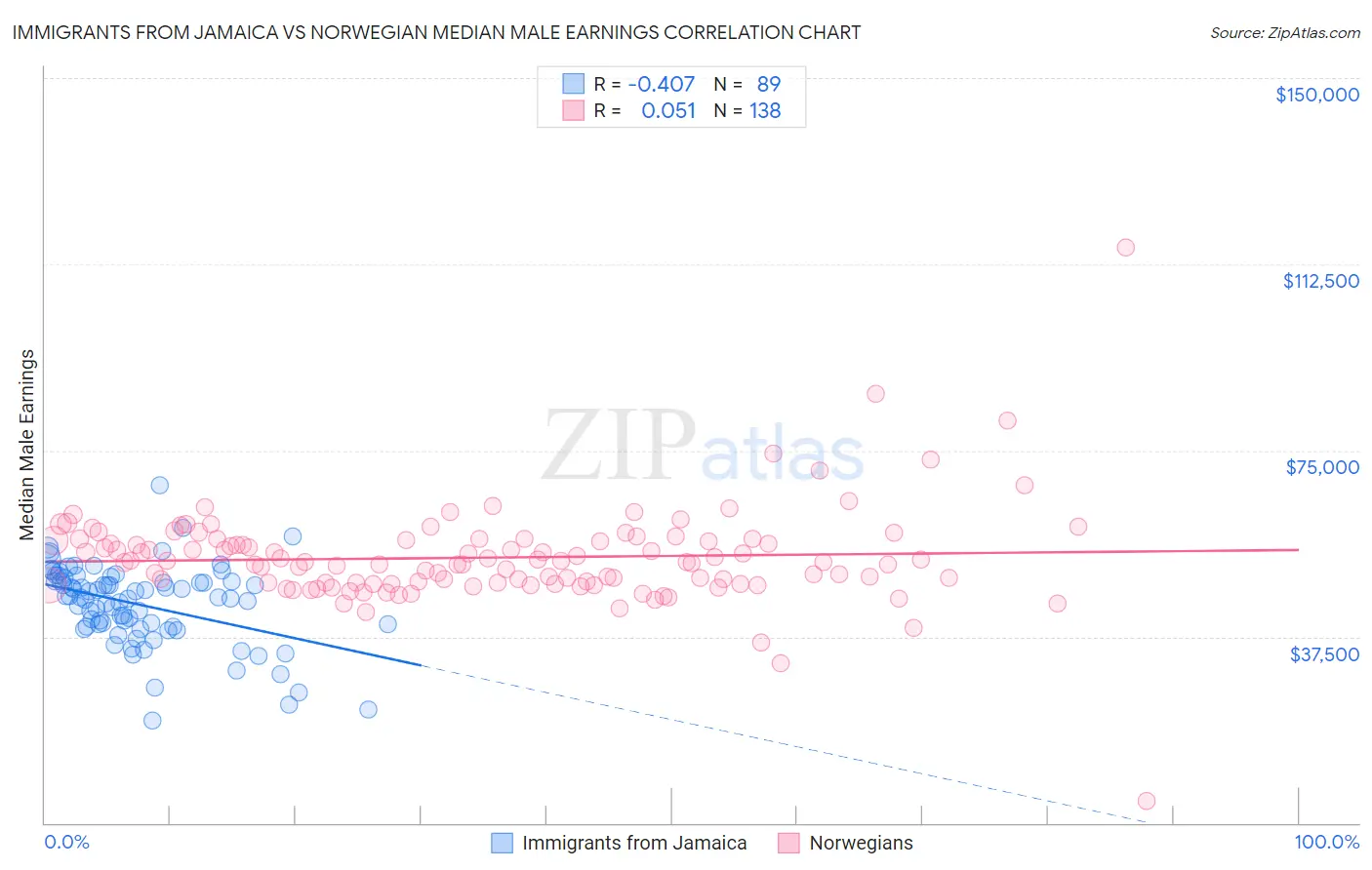 Immigrants from Jamaica vs Norwegian Median Male Earnings