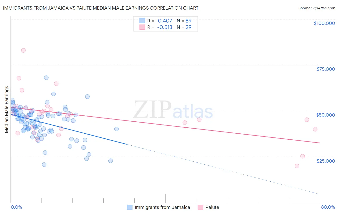 Immigrants from Jamaica vs Paiute Median Male Earnings