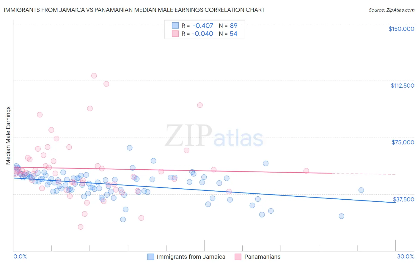 Immigrants from Jamaica vs Panamanian Median Male Earnings