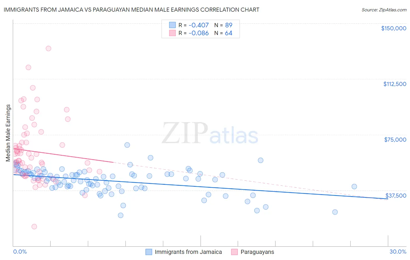 Immigrants from Jamaica vs Paraguayan Median Male Earnings