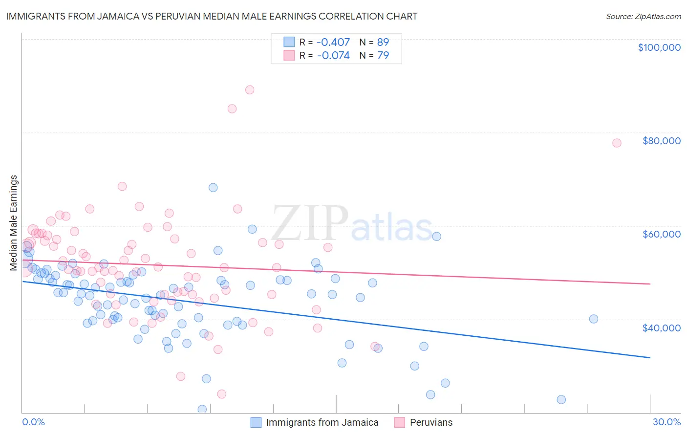 Immigrants from Jamaica vs Peruvian Median Male Earnings