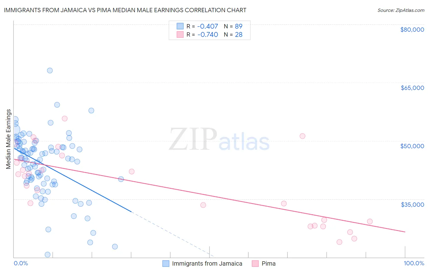 Immigrants from Jamaica vs Pima Median Male Earnings