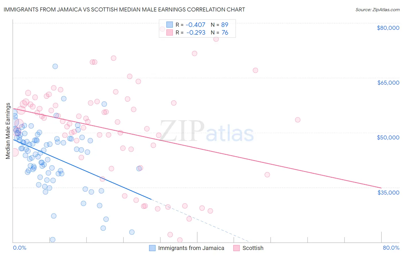 Immigrants from Jamaica vs Scottish Median Male Earnings