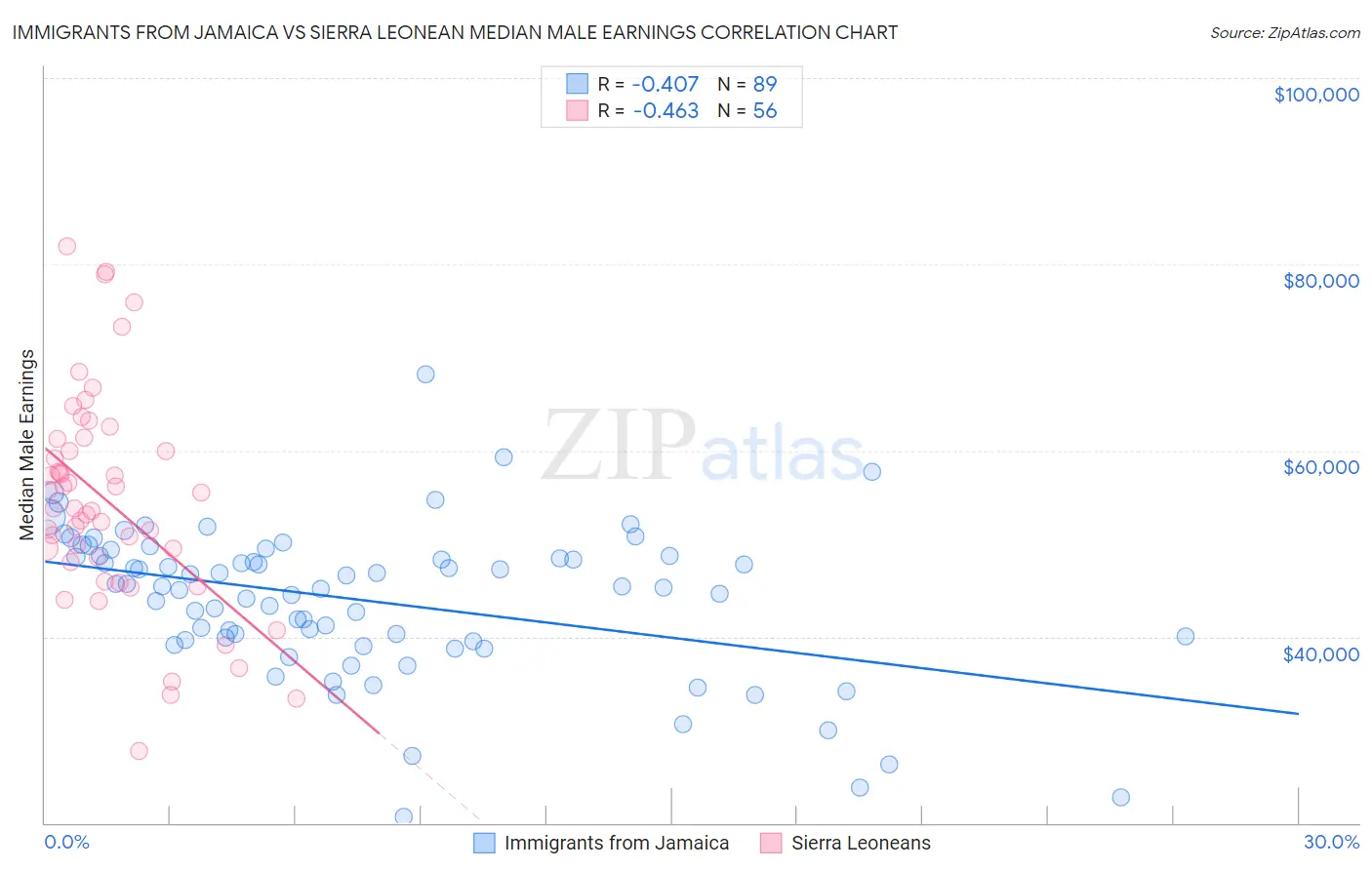 Immigrants from Jamaica vs Sierra Leonean Median Male Earnings