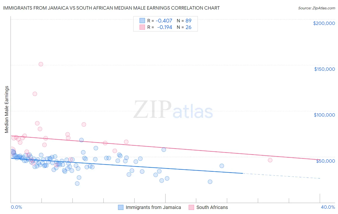 Immigrants from Jamaica vs South African Median Male Earnings