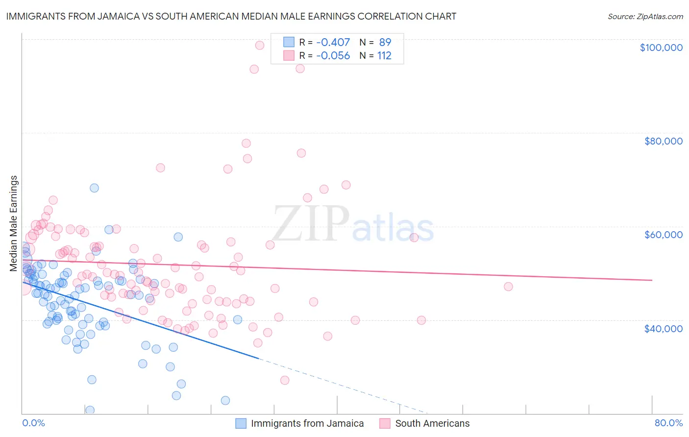 Immigrants from Jamaica vs South American Median Male Earnings