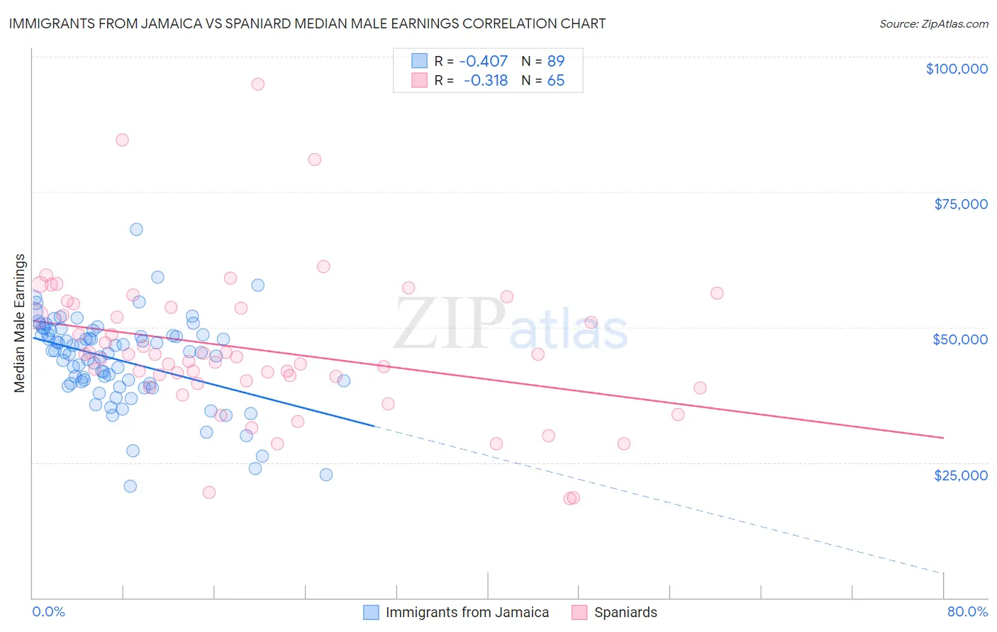 Immigrants from Jamaica vs Spaniard Median Male Earnings