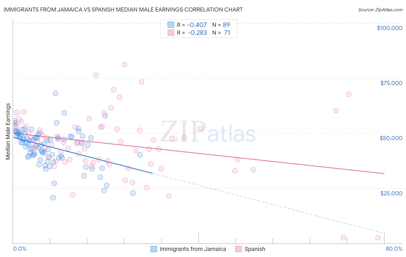 Immigrants from Jamaica vs Spanish Median Male Earnings