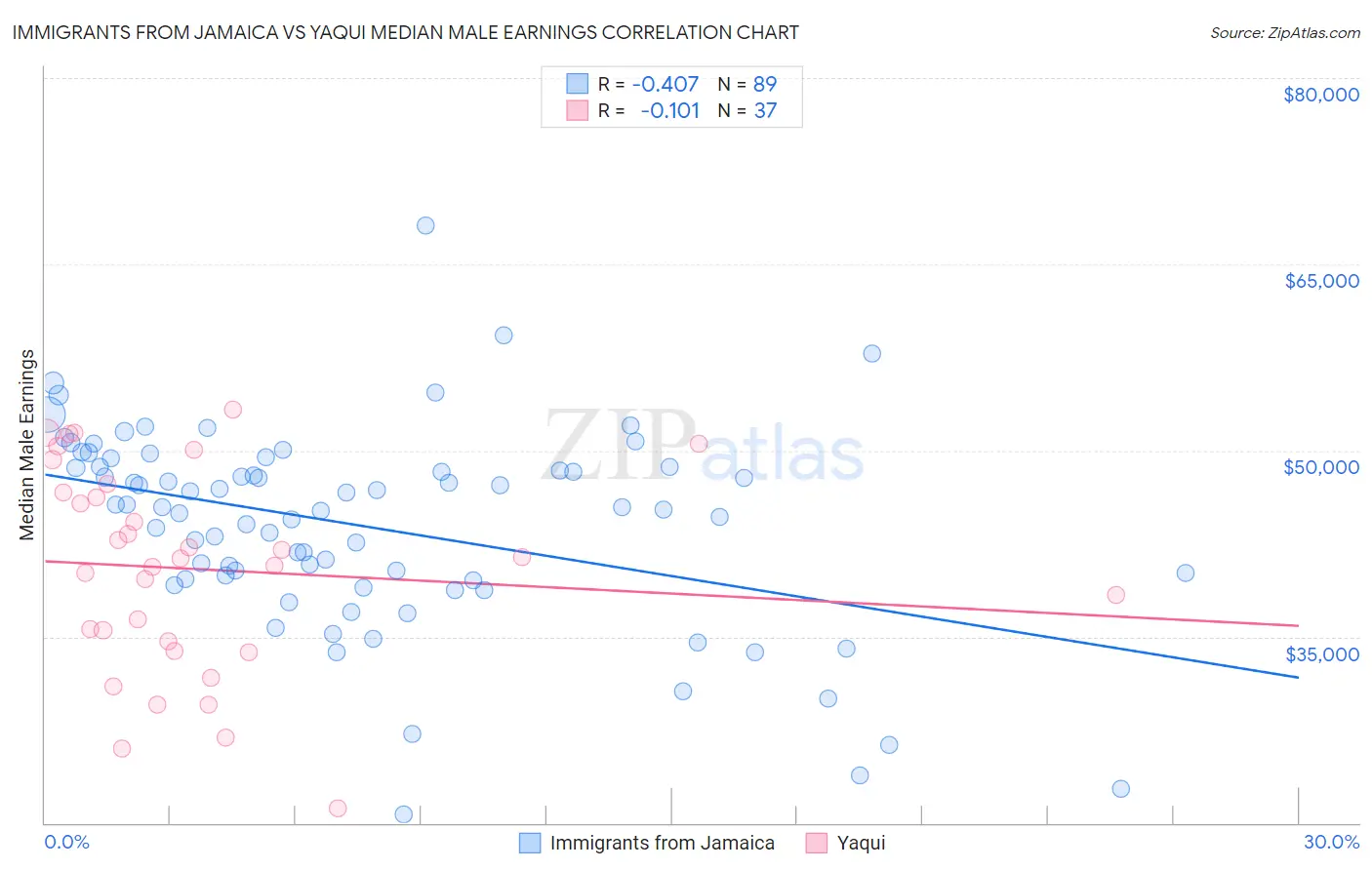 Immigrants from Jamaica vs Yaqui Median Male Earnings