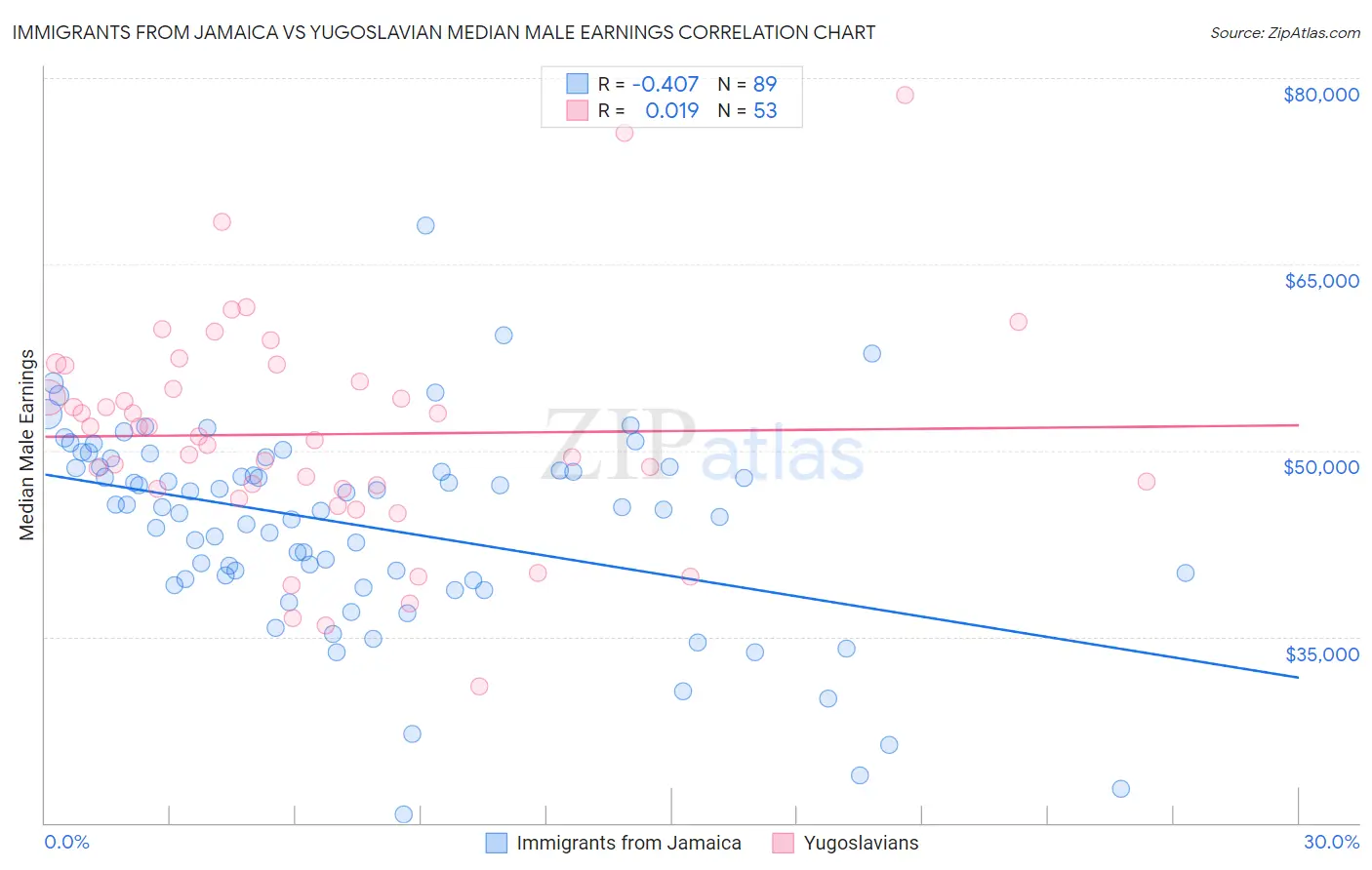 Immigrants from Jamaica vs Yugoslavian Median Male Earnings