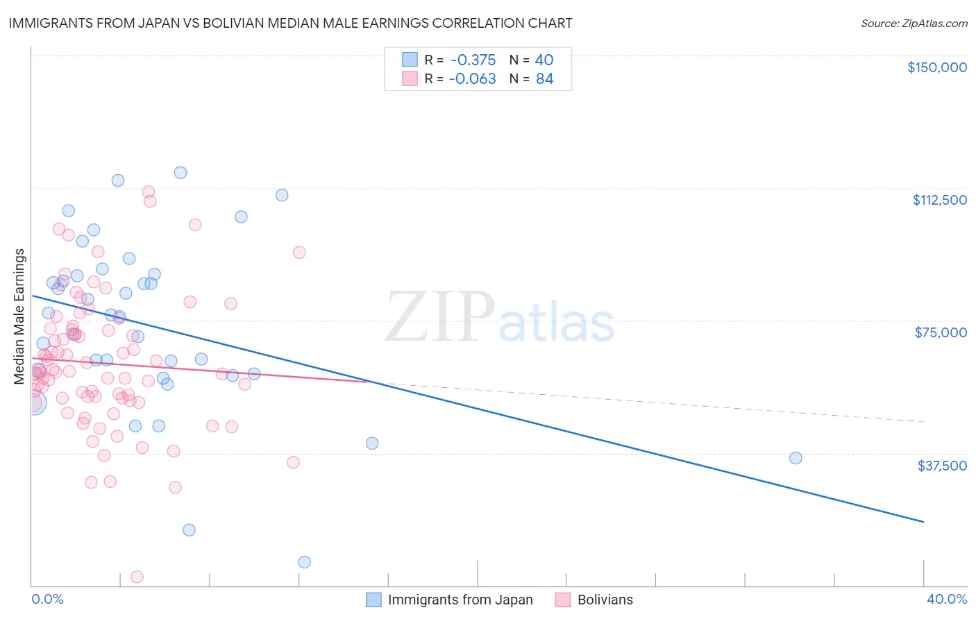 Immigrants from Japan vs Bolivian Median Male Earnings