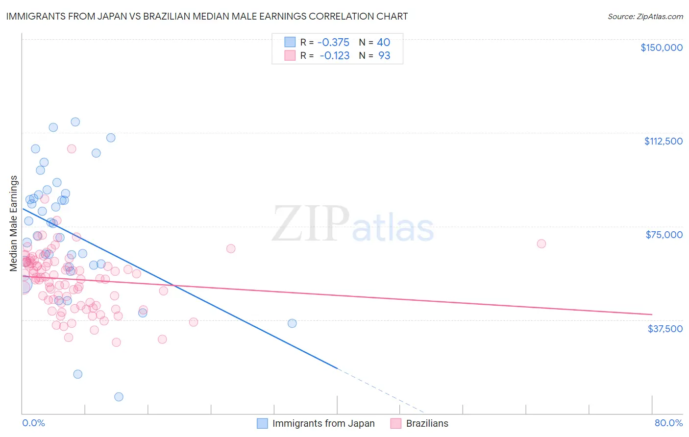 Immigrants from Japan vs Brazilian Median Male Earnings