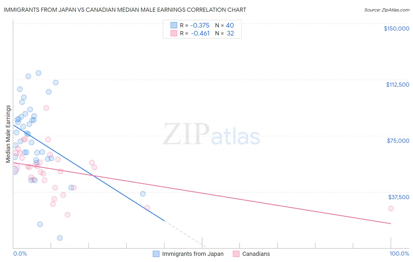 Immigrants from Japan vs Canadian Median Male Earnings