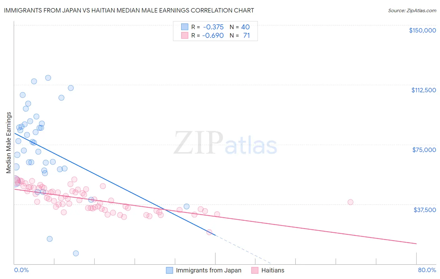 Immigrants from Japan vs Haitian Median Male Earnings
