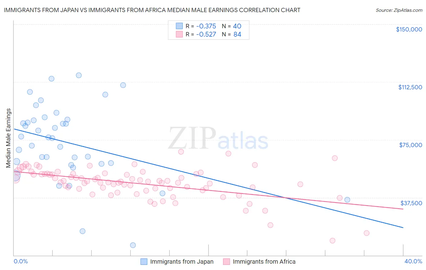 Immigrants from Japan vs Immigrants from Africa Median Male Earnings