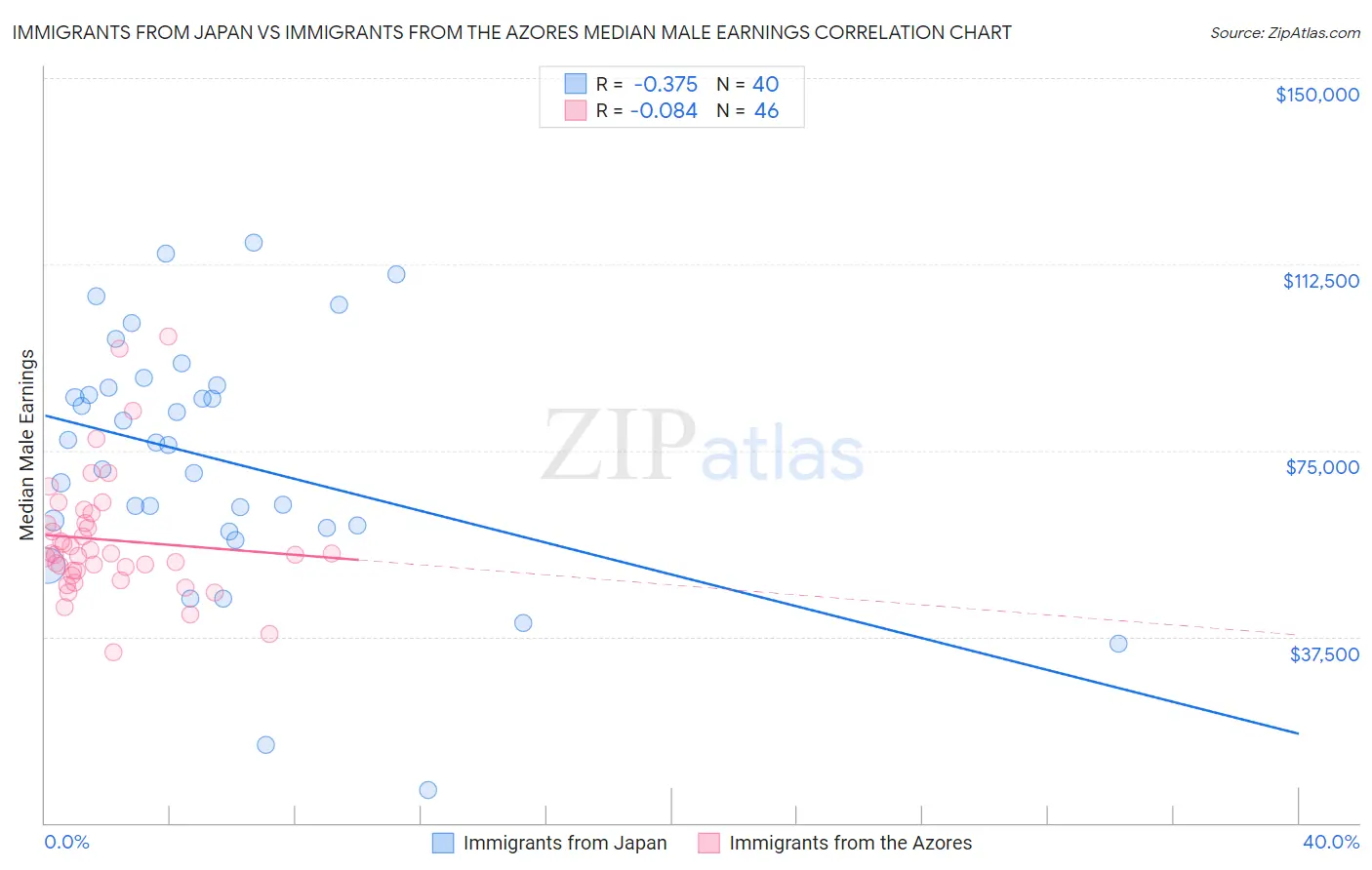 Immigrants from Japan vs Immigrants from the Azores Median Male Earnings