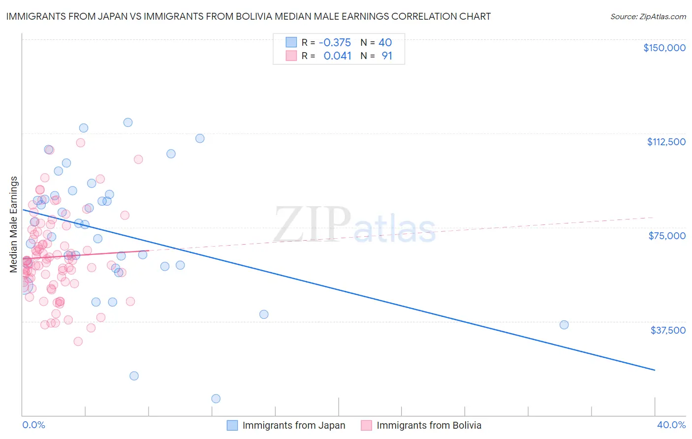 Immigrants from Japan vs Immigrants from Bolivia Median Male Earnings