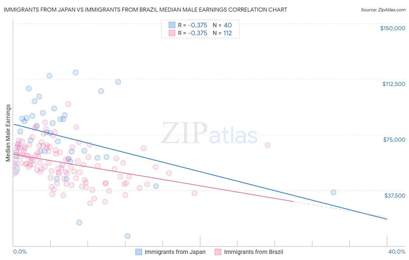 Immigrants from Japan vs Immigrants from Brazil Median Male Earnings