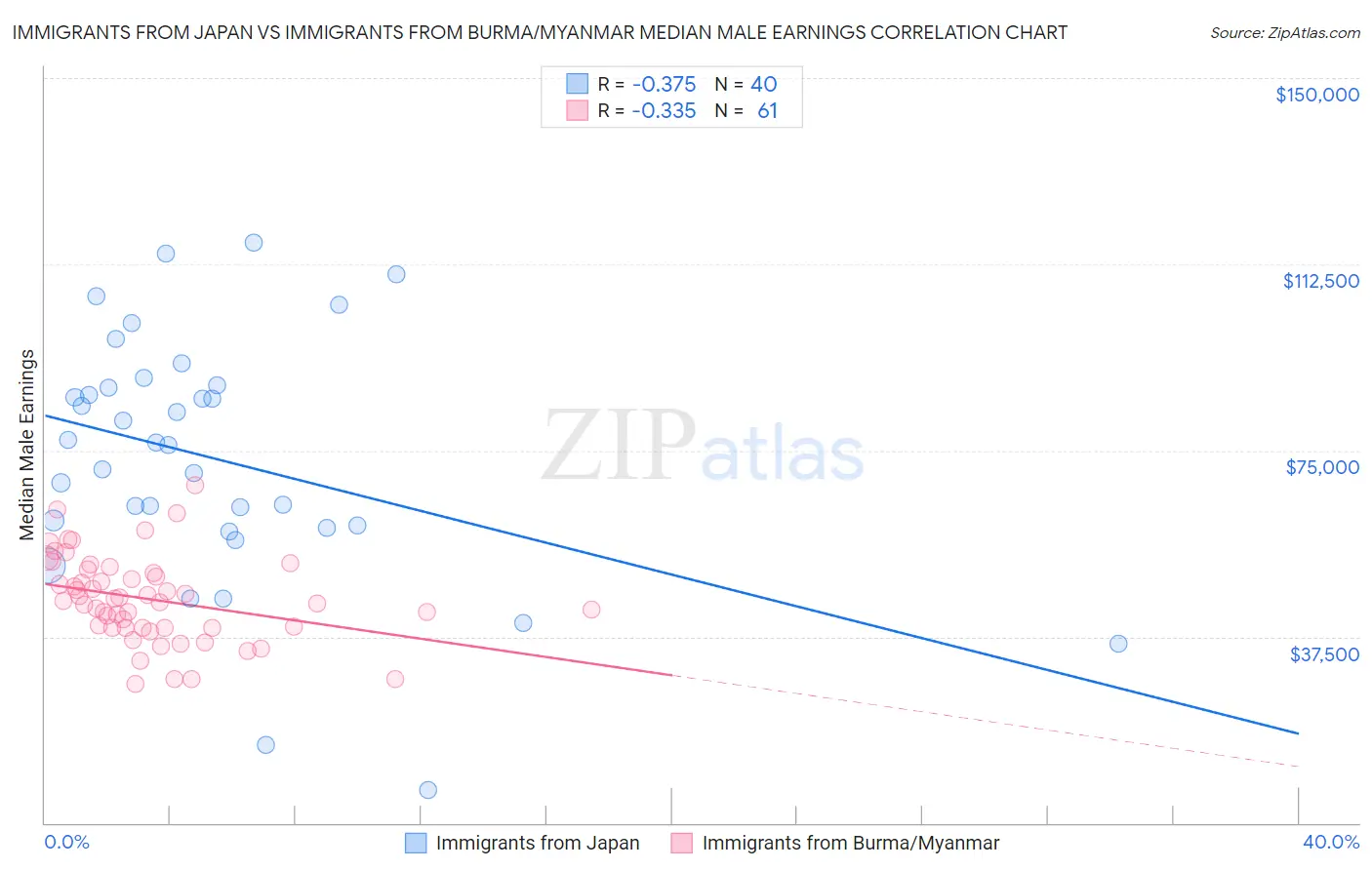 Immigrants from Japan vs Immigrants from Burma/Myanmar Median Male Earnings