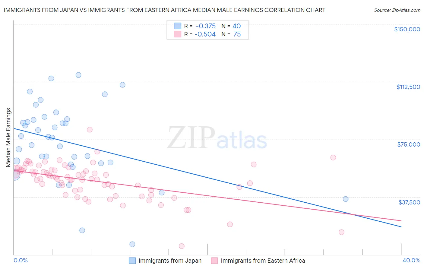 Immigrants from Japan vs Immigrants from Eastern Africa Median Male Earnings
