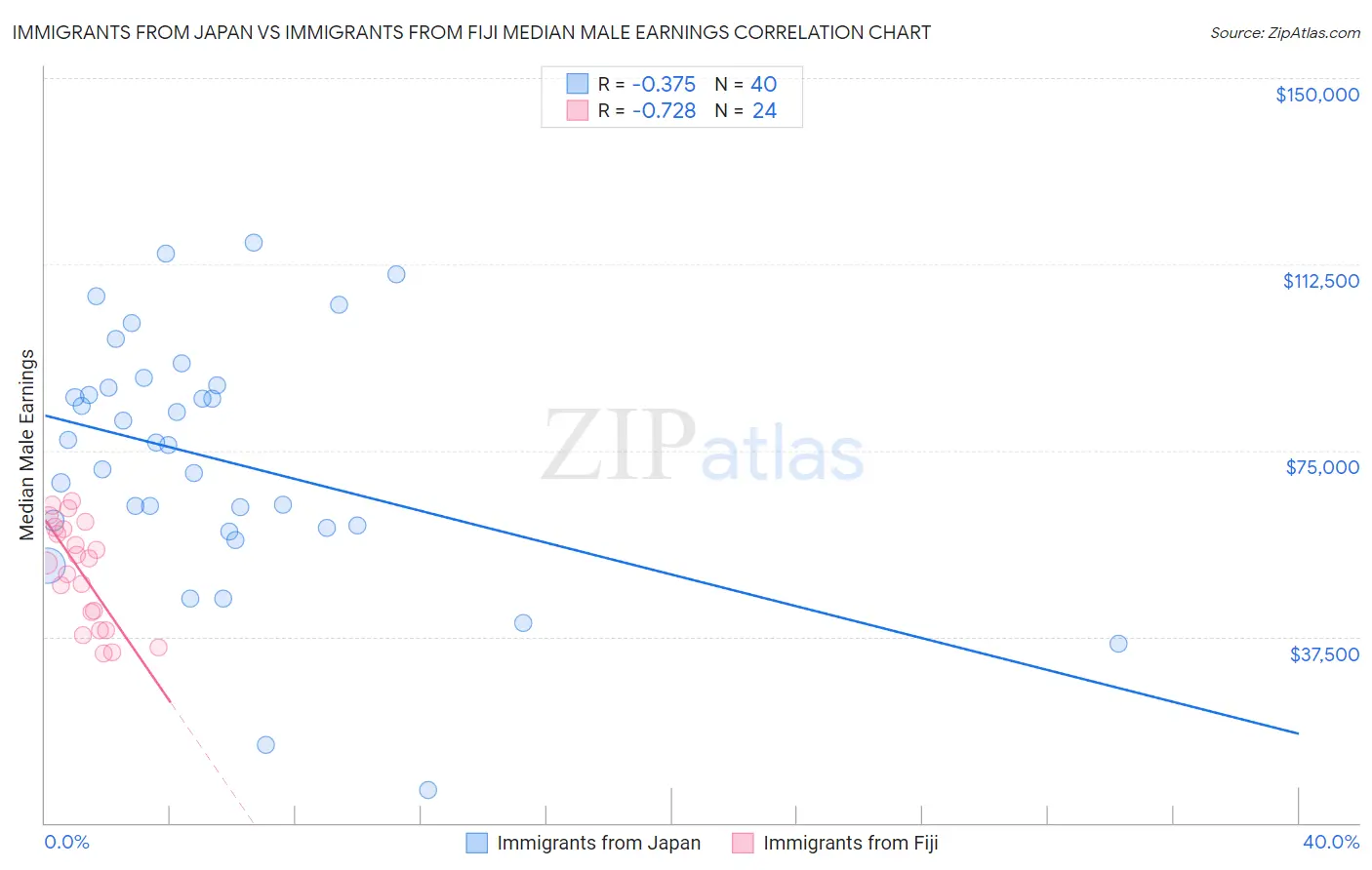 Immigrants from Japan vs Immigrants from Fiji Median Male Earnings