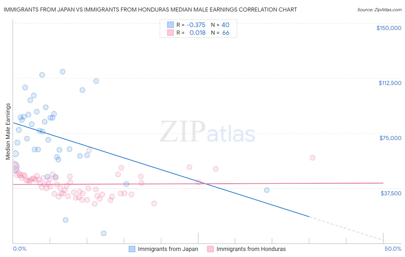 Immigrants from Japan vs Immigrants from Honduras Median Male Earnings