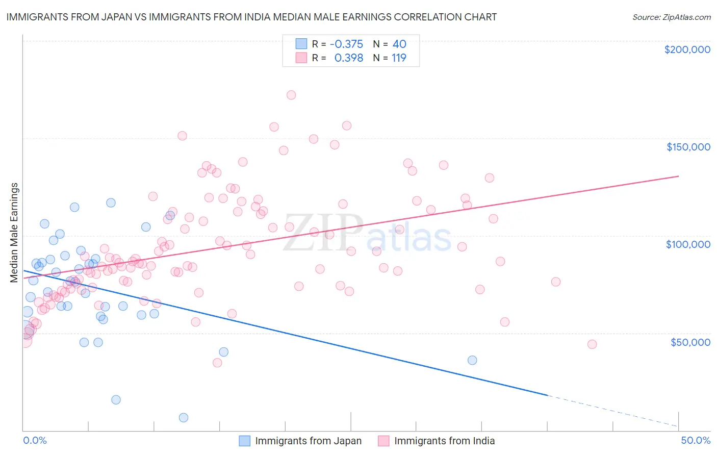 Immigrants from Japan vs Immigrants from India Median Male Earnings