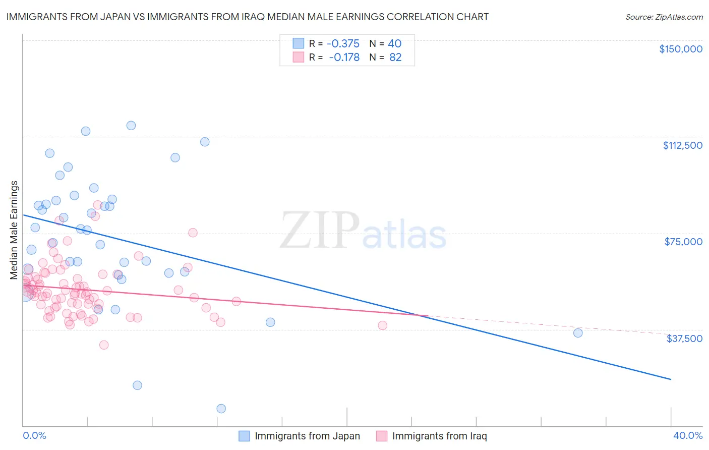 Immigrants from Japan vs Immigrants from Iraq Median Male Earnings