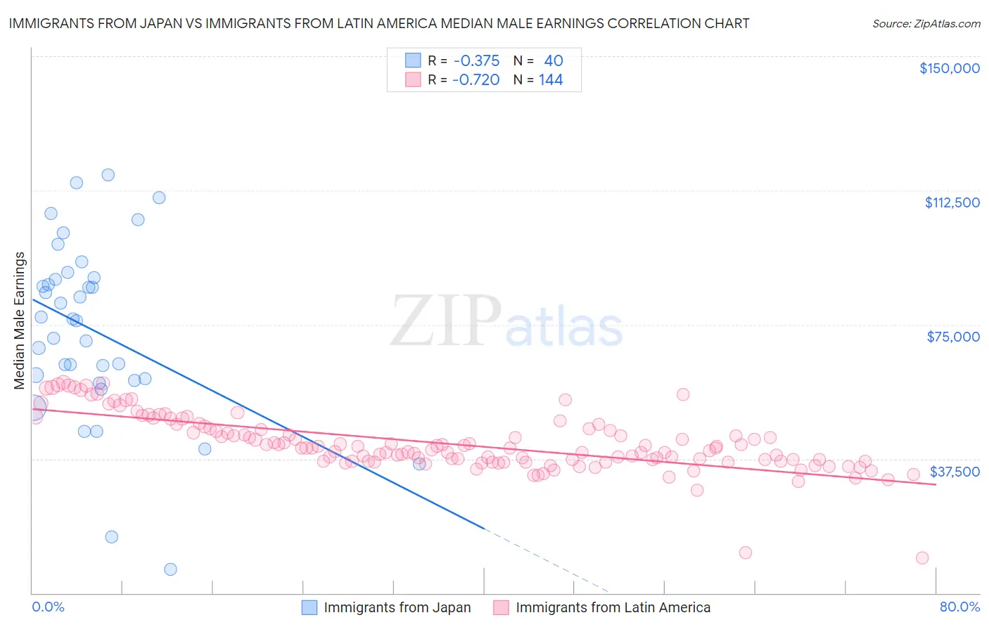 Immigrants from Japan vs Immigrants from Latin America Median Male Earnings