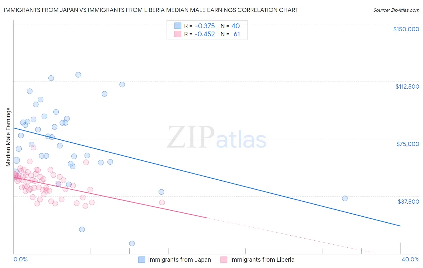 Immigrants from Japan vs Immigrants from Liberia Median Male Earnings