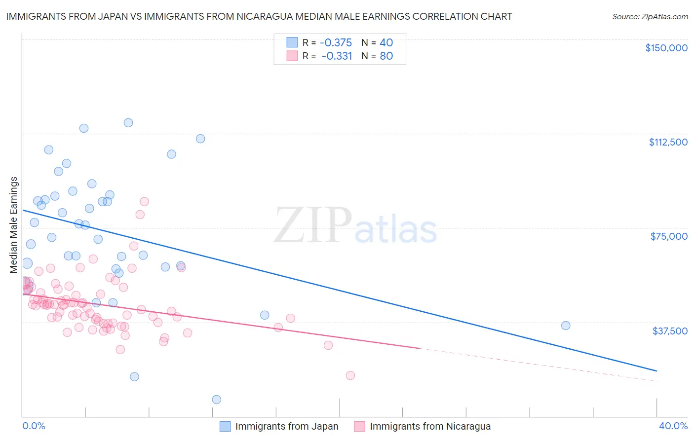 Immigrants from Japan vs Immigrants from Nicaragua Median Male Earnings