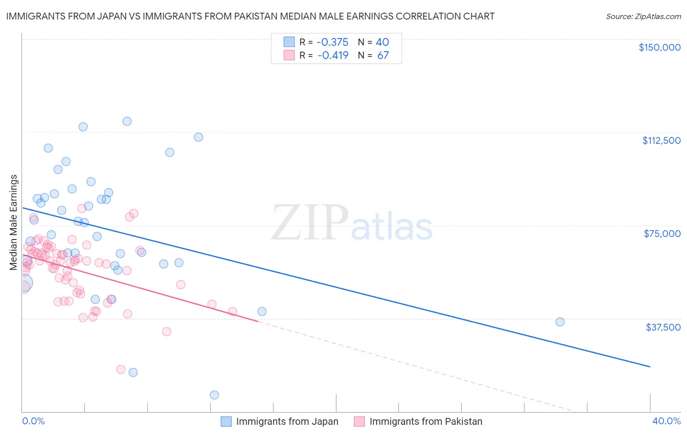 Immigrants from Japan vs Immigrants from Pakistan Median Male Earnings