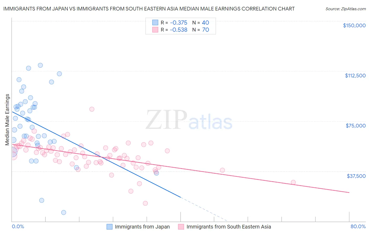 Immigrants from Japan vs Immigrants from South Eastern Asia Median Male Earnings