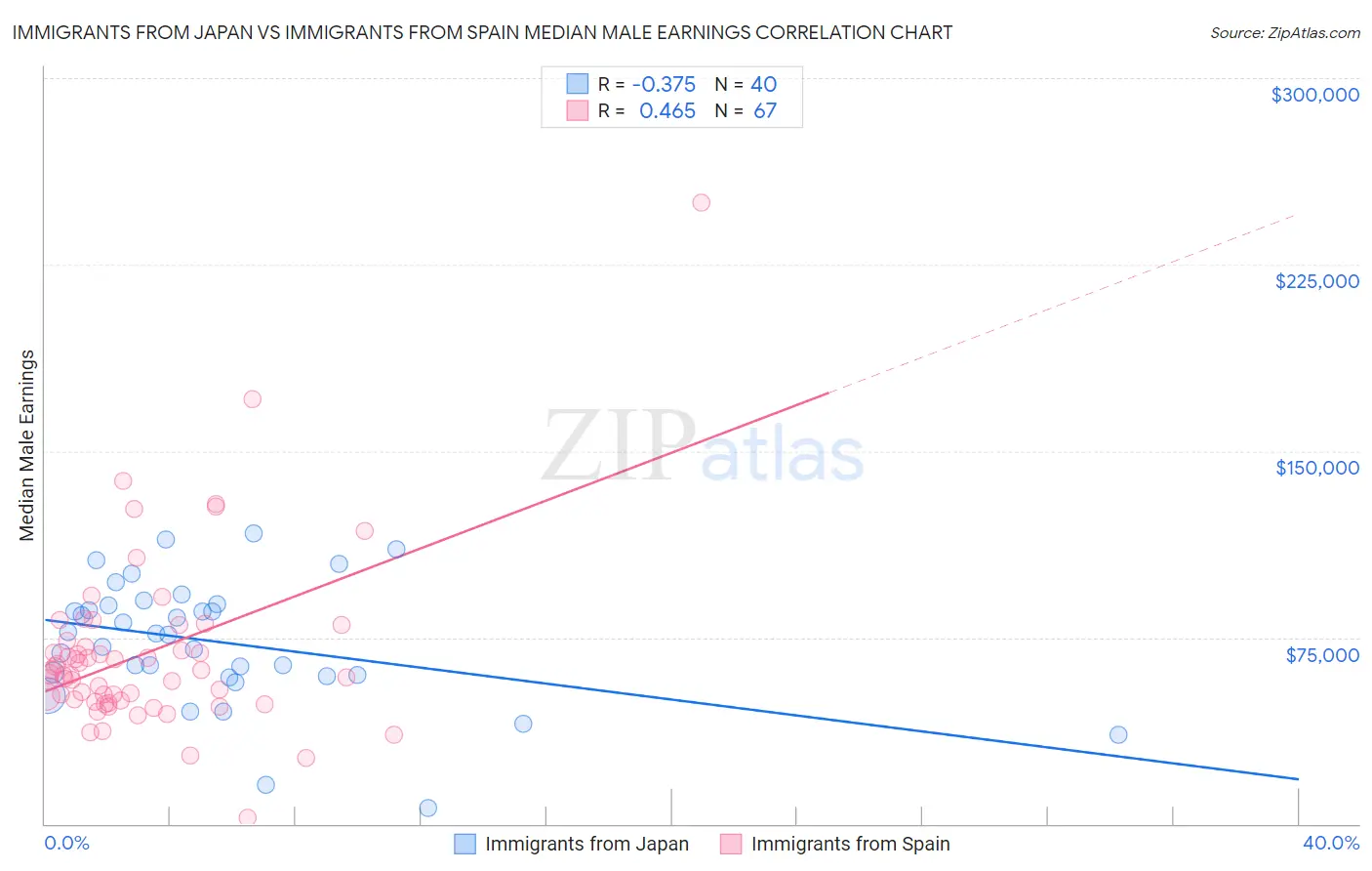 Immigrants from Japan vs Immigrants from Spain Median Male Earnings