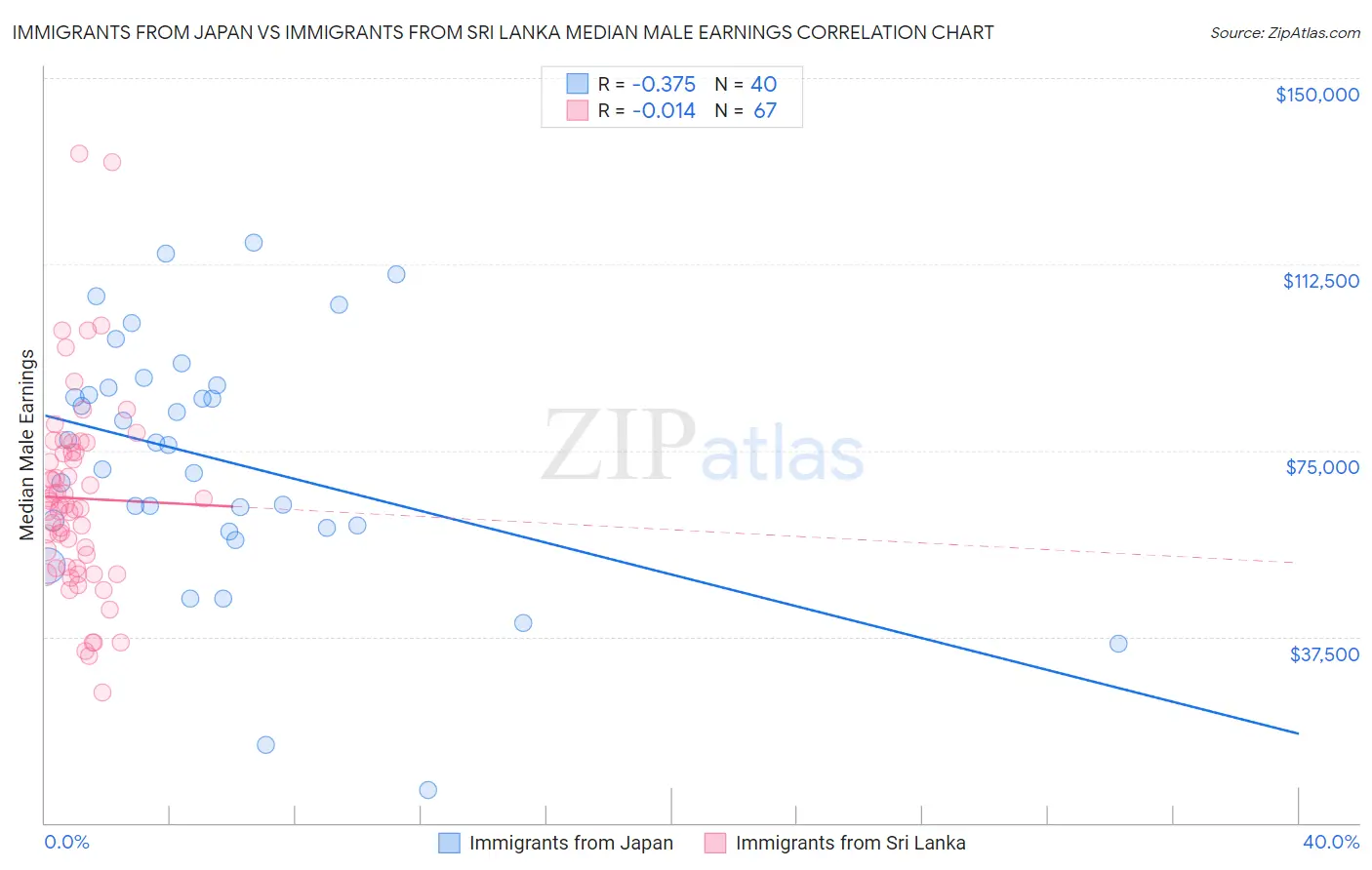 Immigrants from Japan vs Immigrants from Sri Lanka Median Male Earnings