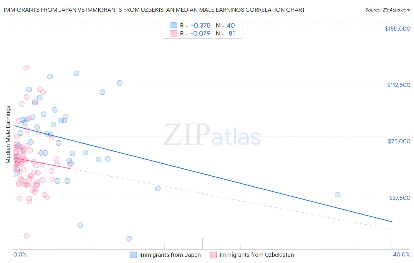 Immigrants from Japan vs Immigrants from Uzbekistan Median Male Earnings