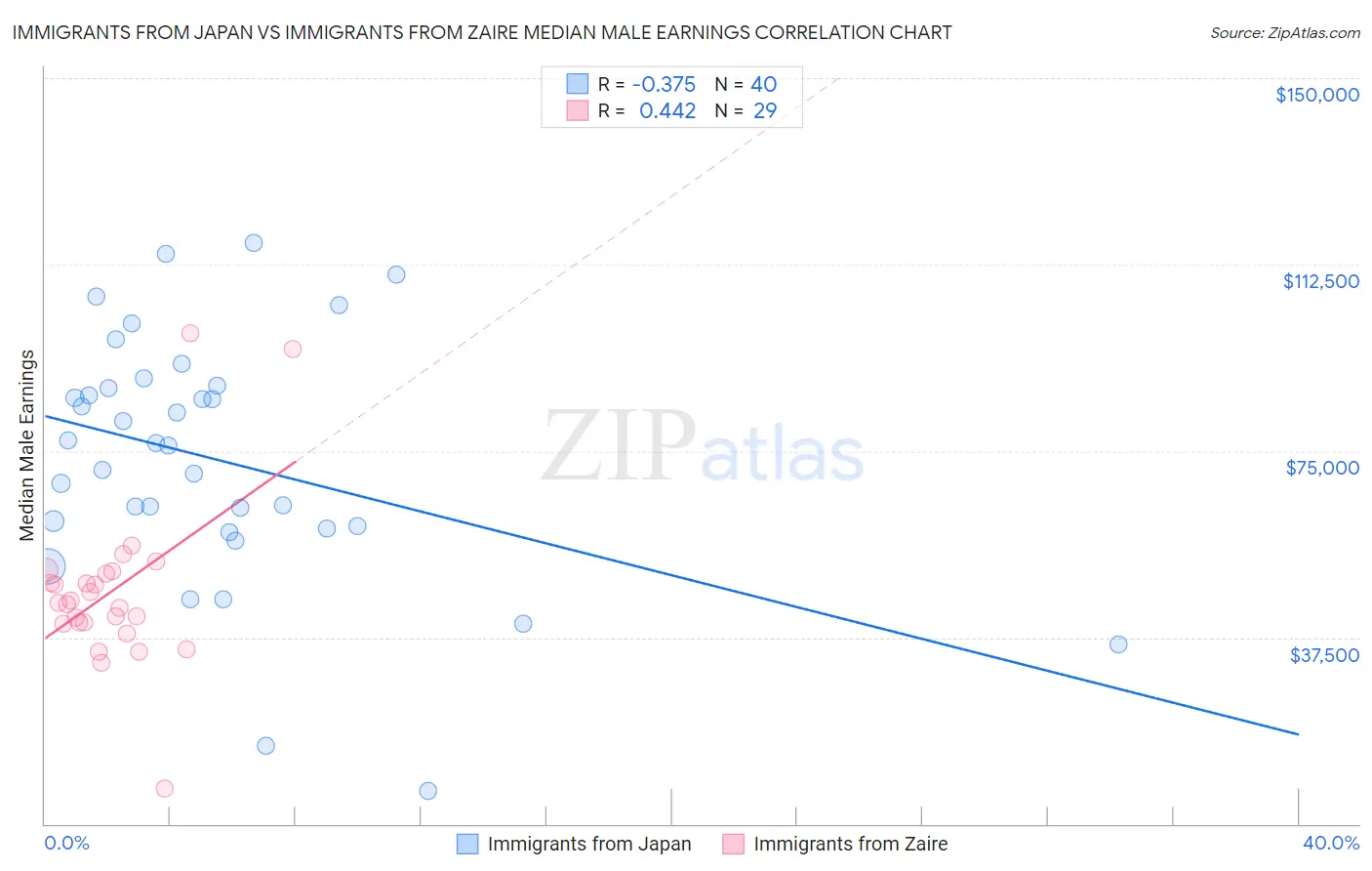 Immigrants from Japan vs Immigrants from Zaire Median Male Earnings