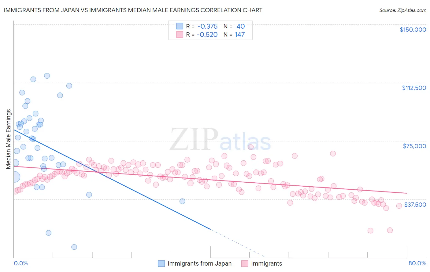 Immigrants from Japan vs Immigrants Median Male Earnings